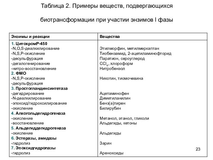 Таблица 2. Примеры веществ, подвергающихся биотрансформации при участии энзимов l фазы