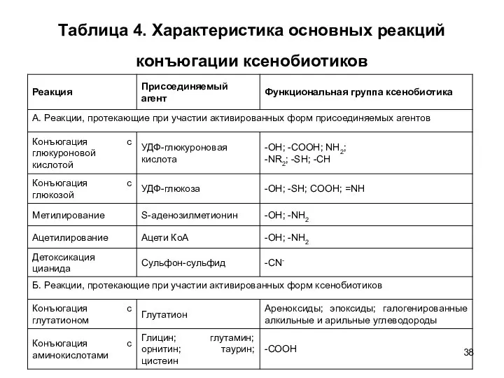 Таблица 4. Характеристика основных реакций конъюгации ксенобиотиков