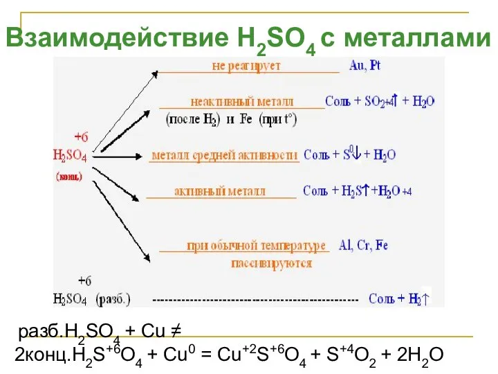 Взаимодействие H2SO4 с металлами разб.H2SO4 + Cu ≠ 2конц.H2S+6O4 + Cu0