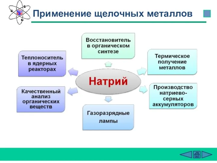 Применение щелочных металлов