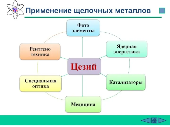 Применение щелочных металлов