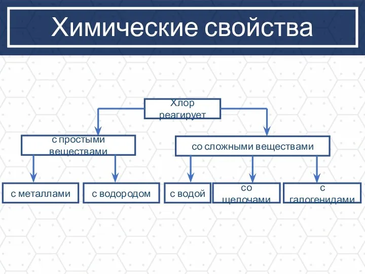 Химические свойства Хлор реагирует с простыми веществами со сложными веществами с