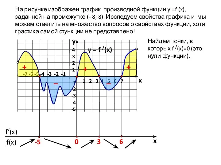 На рисунке изображен график производной функции у =f (x), заданной на