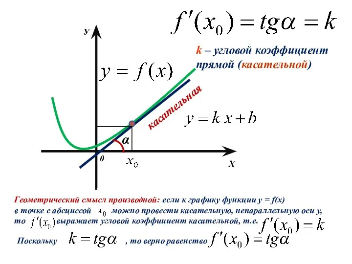 Х У 0 касательная α k – угловой коэффициент прямой (касательной)