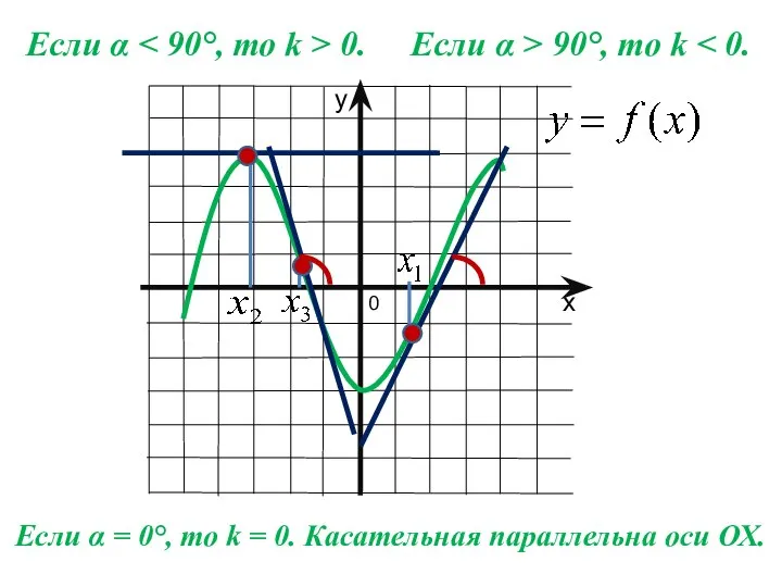 Если α 0. Если α > 90°, то k Если α