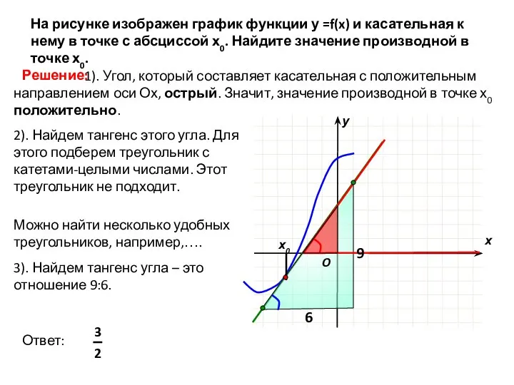 На рисунке изображен график функции у =f(x) и касательная к нему