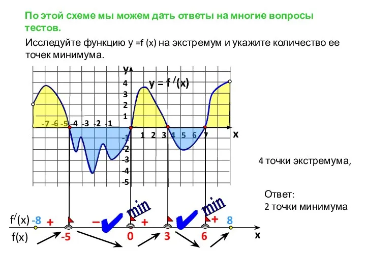 По этой схеме мы можем дать ответы на многие вопросы тестов.