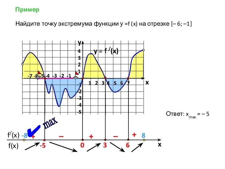 Пример y = f /(x) 4 3 2 1 -1 -2