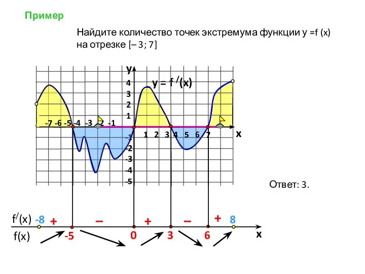 Пример y = f /(x) 4 3 2 1 -1 -2