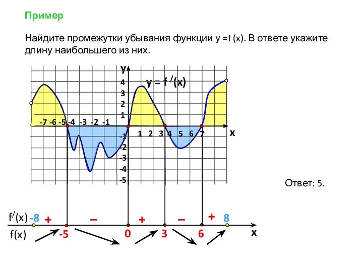 Пример y = f /(x) 4 3 2 1 -1 -2