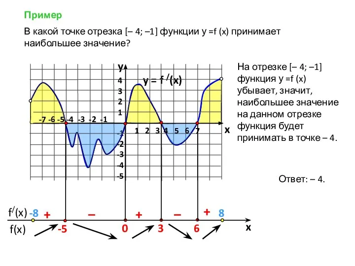 Пример y = f /(x) 4 3 2 1 -1 -2