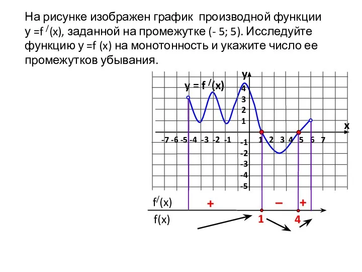 На рисунке изображен график производной функции у =f /(x), заданной на