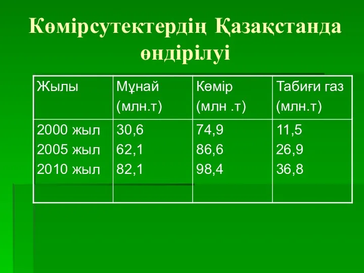 Көмірсутектердің Қазақстанда өндірілуі