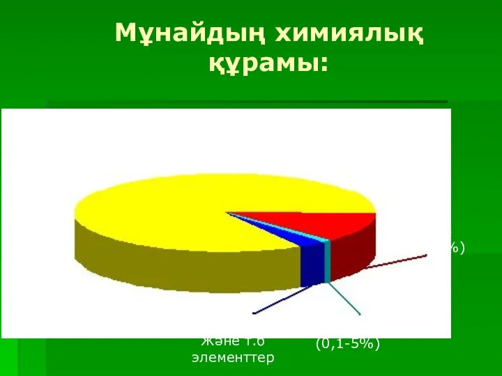 Мұнайдың химиялық құрамы: Көмірсутектер (79-88%) Оттек, азот Және т.б элементтер күкірт (0,1-5%) Сутек (11-14%)