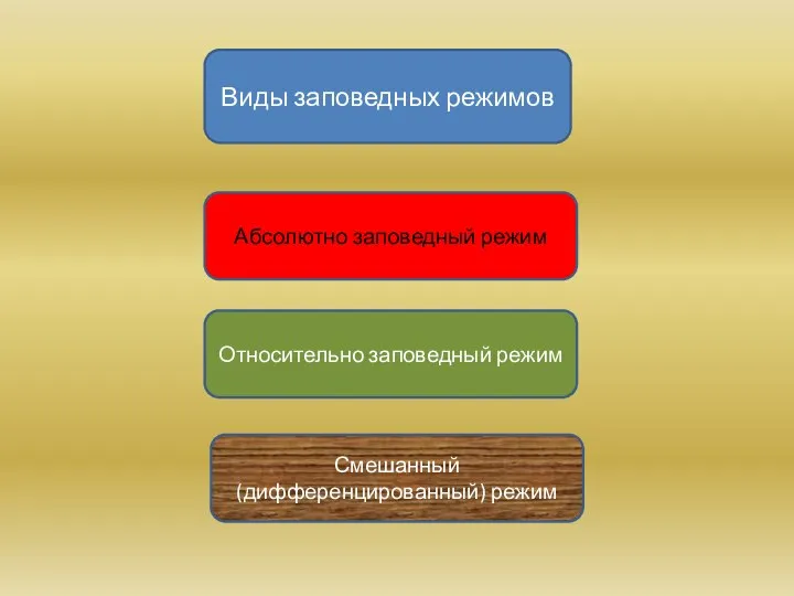 Виды заповедных режимов Абсолютно заповедный режим Относительно заповедный режим Смешанный (дифференцированный) режим