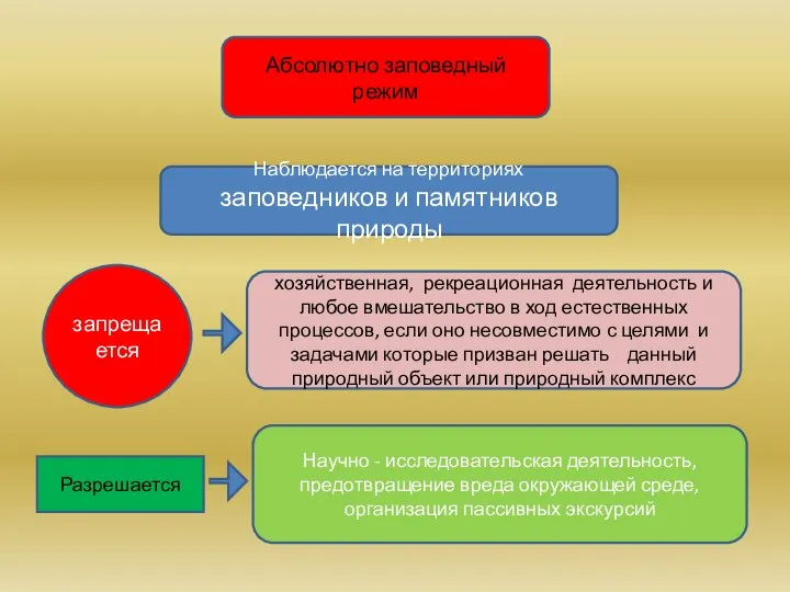 Абсолютно заповедный режим Наблюдается на территориях заповедников и памятников природы хозяйственная,