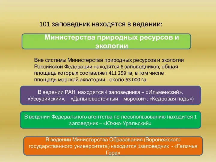 101 заповедник находятся в ведении: Министерства природных ресурсов и экологии Вне