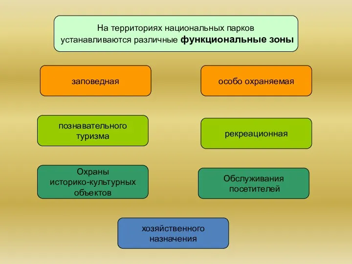 На территориях национальных парков устанавливаются различные функциональные зоны заповедная хозяйственного назначения