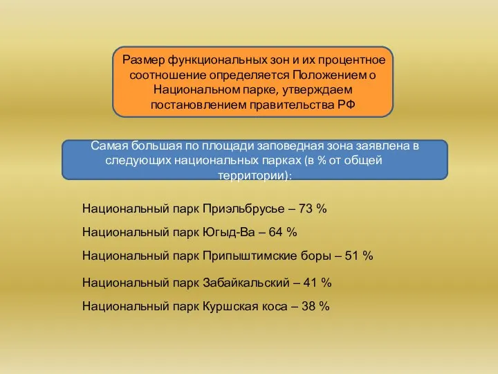 Размер функциональных зон и их процентное соотношение определяется Положением о Национальном