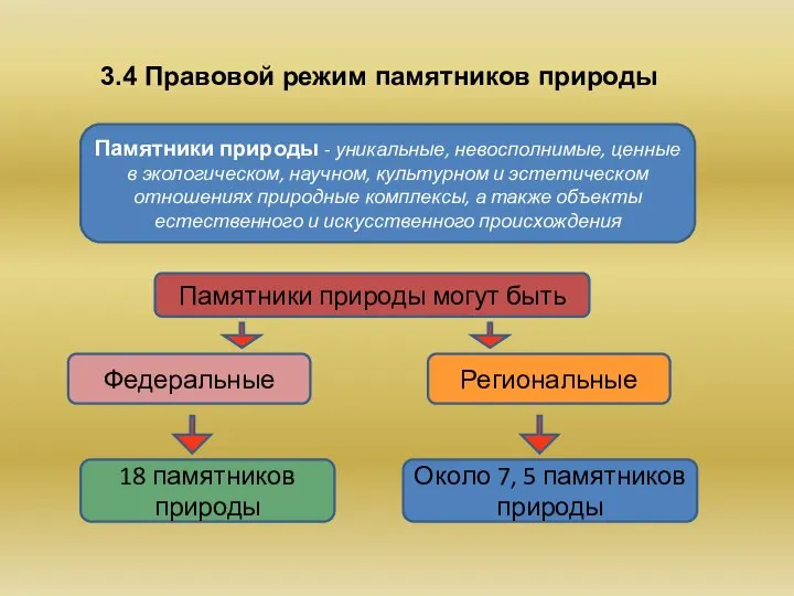 3.4 Правовой режим памятников природы Памятники природы - уникальные, невосполнимые, ценные