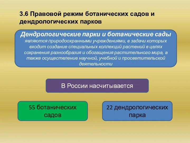 3.6 Правовой режим ботанических садов и дендрологических парков Дендрологические парки и