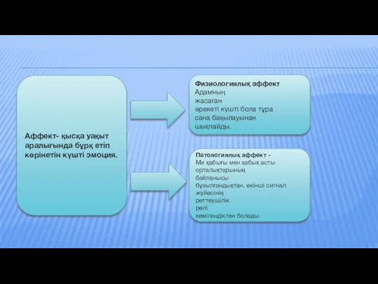 Аффект- қысқа уақыт аралығында бұрқ етіп көрінетін күшті эмоция. Физиологиялық аффект
