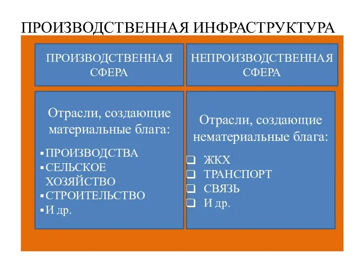 ПРОИЗВОДСТВЕННАЯ ИНФРАСТРУКТУРА . ПРОИЗВОДСТВЕННАЯ СФЕРА Отрасли, создающие материальные блага: ПРОИЗВОДСТВА СЕЛЬСКОЕ