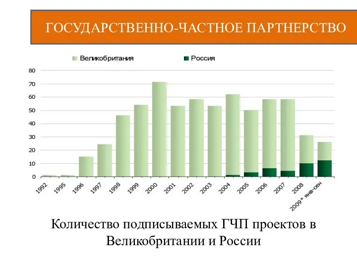 ГОСУДАРСТВЕННО-ЧАСТНОЕ ПАРТНЕРСТВО Количество подписываемых ГЧП проектов в Великобритании и России