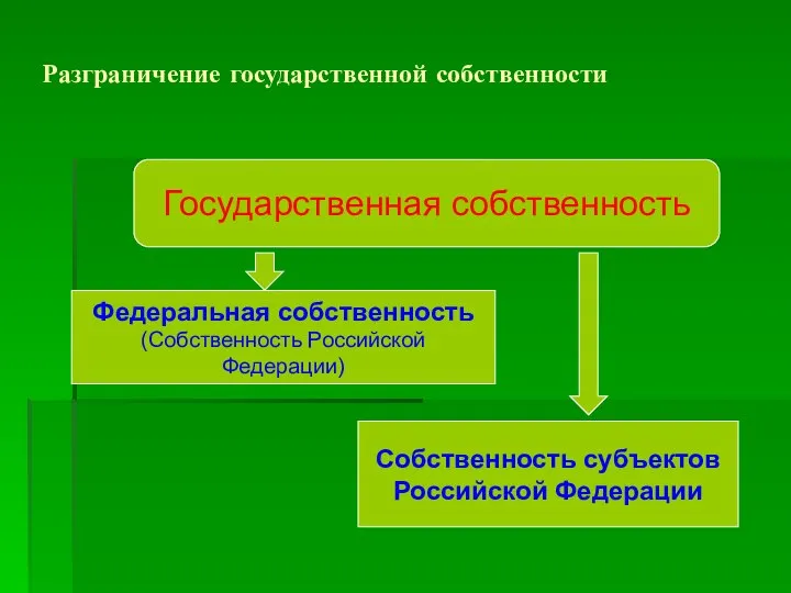 Разграничение государственной собственности Государственная собственность Федеральная собственность (Собственность Российской Федерации) Собственность субъектов Российской Федерации