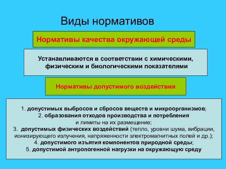 Виды нормативов Нормативы качества окружающей среды Устанавливаются в соответствии с химическими,