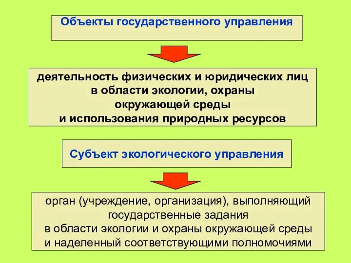 Объекты государственного управления деятельность физических и юридических лиц в области экологии,