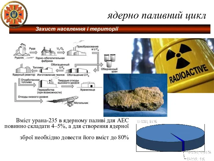 Вміст урана-235 в ядерному паливі для АЕС повинно складати 4–5%, а