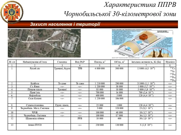 Характеристика ППРВ Чорнобильської 30-кілометрової зони