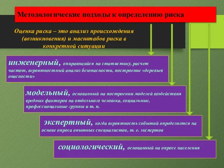 Методологические подходы к определению риска инженерный, опирающийся на статистику, расчет частот,