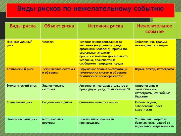 Виды рисков по нежелательному событию