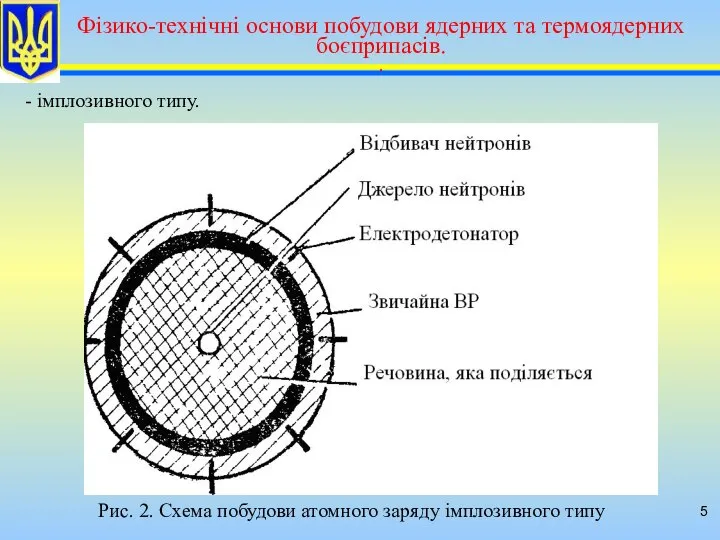 - імплозивного типу. Рис. 2. Схема побудови атомного заряду імплозивного типу