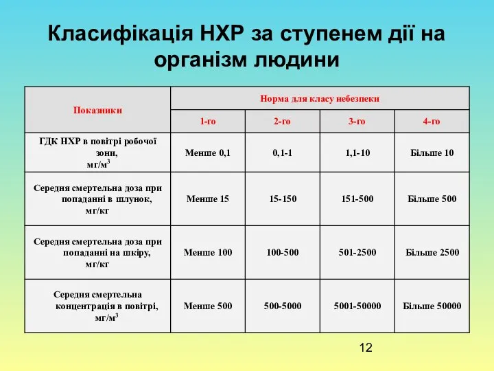 Класифікація НХР за ступенем дії на організм людини