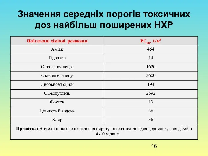 Значення середніх порогів токсичних доз найбільш поширених НХР