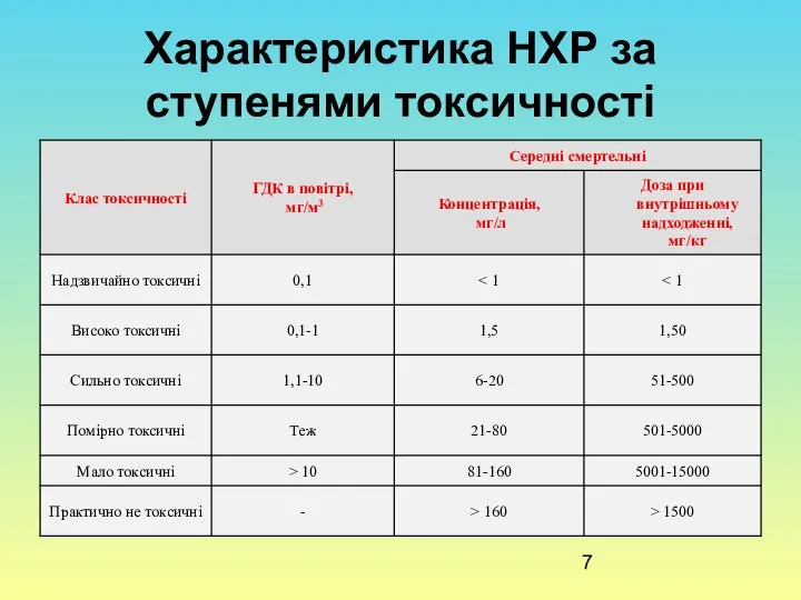 Характеристика НХР за ступенями токсичності