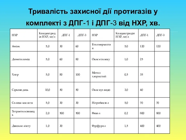 Тривалість захисної дії протигазів у комплекті з ДПГ-1 і ДПГ-3 від НХР, хв.