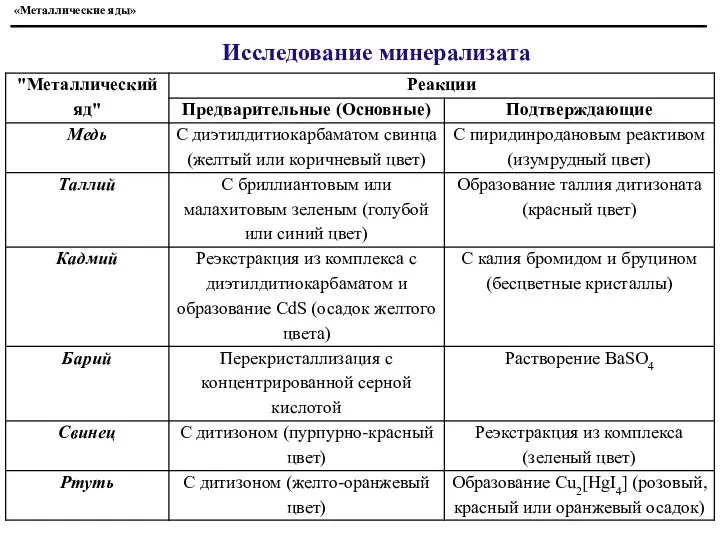 «Металлические яды» Исследование минерализата