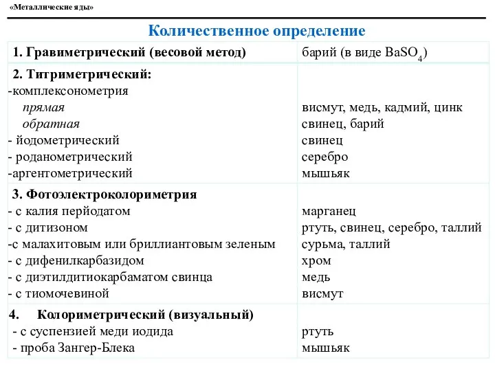 «Металлические яды» Количественное определение