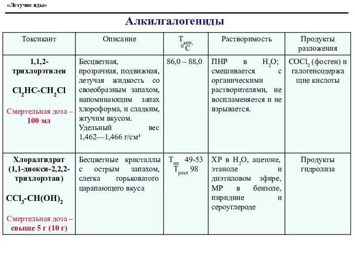 «Летучие яды» Алкилгалогениды