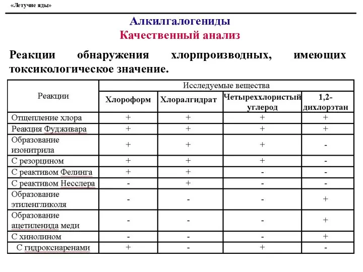 «Летучие яды» Алкилгалогениды Качественный анализ Реакции обнаружения хлорпроизводных, имеющих токсикологическое значение.