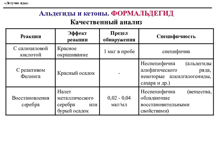 «Летучие яды» Альдегиды и кетоны. ФОРМАЛЬДЕГИД Качественный анализ