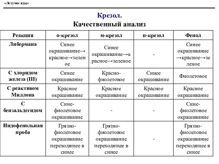 «Летучие яды» Крезол. Качественный анализ