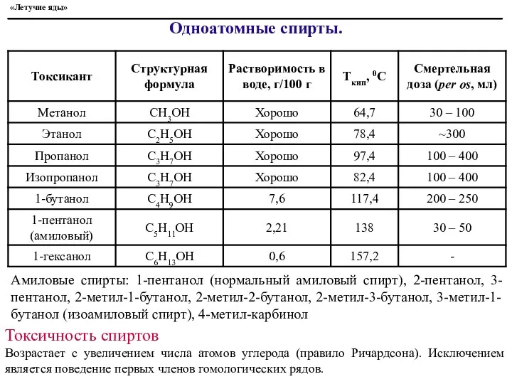 Одноатомные спирты. «Летучие яды» Амиловые спирты: 1-пентанол (нормальный амиловый спирт), 2-пентанол,