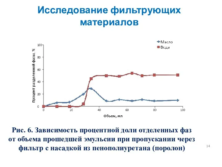 Рис. 6. Зависимость процентной доли отделенных фаз от объема прошедшей эмульсии