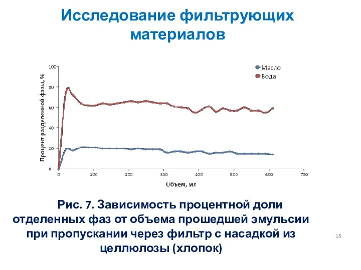 Рис. 7. Зависимость процентной доли отделенных фаз от объема прошедшей эмульсии