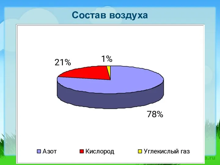 Состав воздуха Здесь размещается текст или изображение.